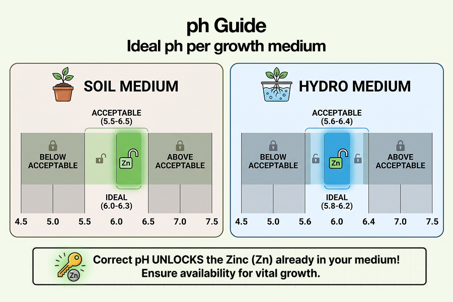 Chart of ideal and acceptable cannabis pH ranges for soil, coco and hydro to fix zinc lockout.