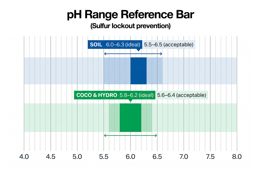 pH target ranges for cannabis: soil 6.0-6.3, coco and hydro 5.8-6.2, to keep sulfur available and prevent lockout.